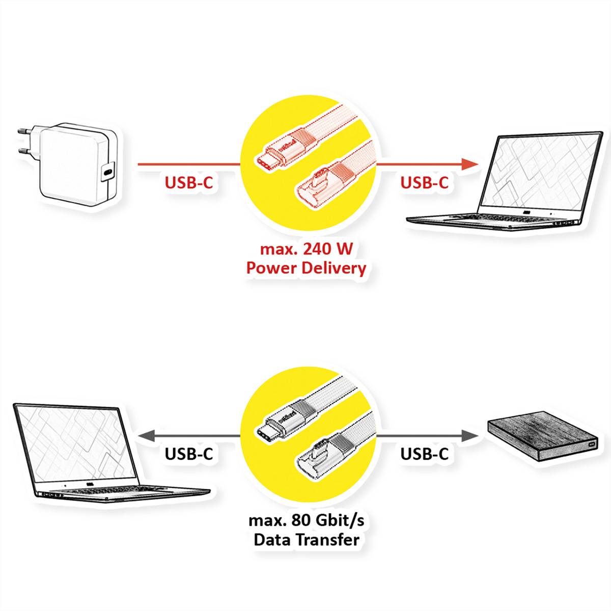 USB-C-Infografik zeigt Laden von bis zu 240 W von einem Netzteil zu einem Laptop und Datenübertragung von bis zu 80 Gbit/s zwischen einem Laptop und einem Laufwerk.