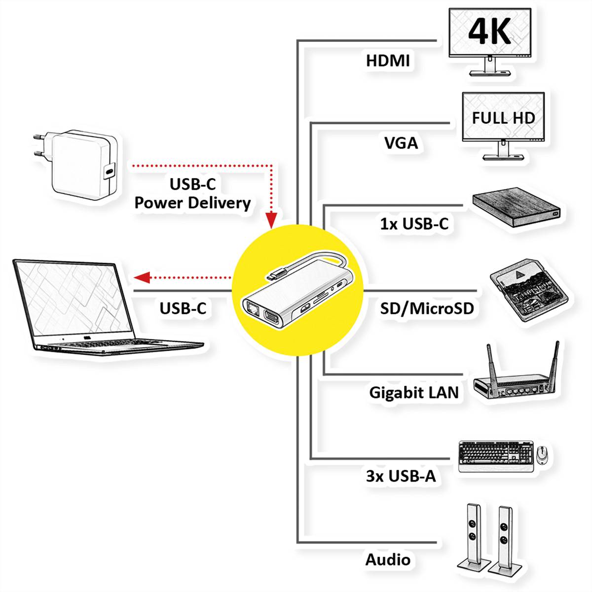 Diagramm eines USB-C-Hubs, der einen Laptop mit Stromversorgung, HDMI 4K, VGA Full HD, USB-C, SD/MicroSD, Gigabit-LAN, 3 USB-A-Anschlüssen und Audio verbindet.