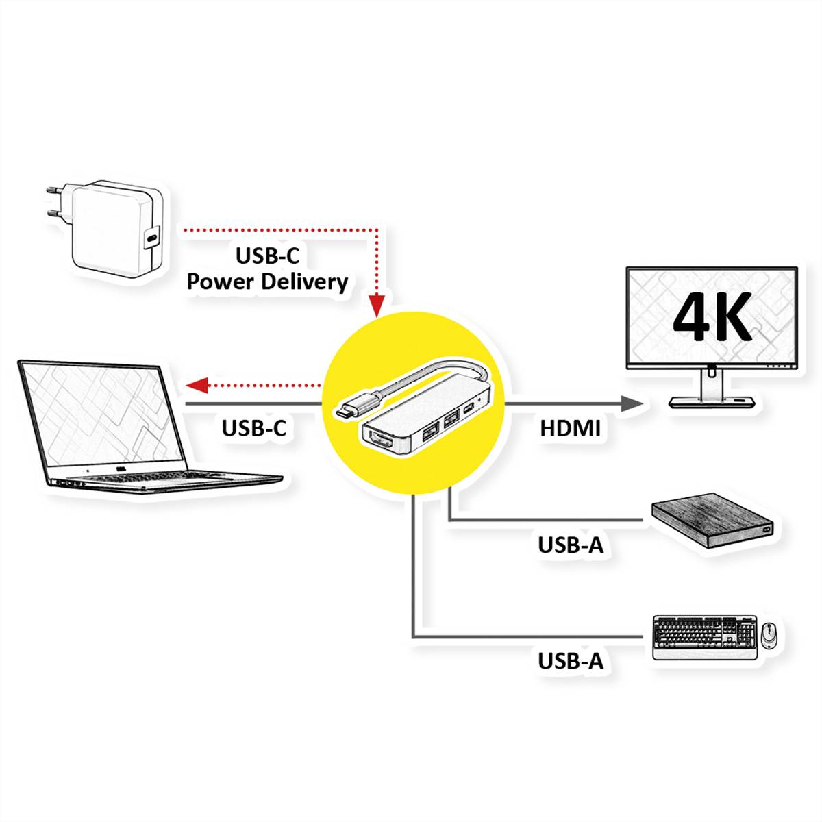 USB-C-Hub, der einen Laptop, einen 4K-Monitor, ein Netzteil, ein externes Laufwerk und eine Tastatur/Maus über USB-C-, HDMI- und USB-A-Anschlüsse verbindet.