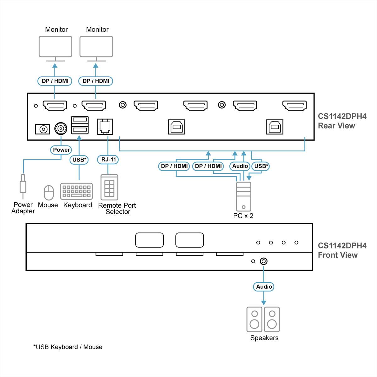 Schaltplan eines CS1142DPH4 KVM-Schalters mit Rück- und Vorderansicht, showing Dual-Monitor-, PC-, USB-Tastatur-/Maus-, Audio-, Stromversorgung- und Remote-Portwahlverbindungen.