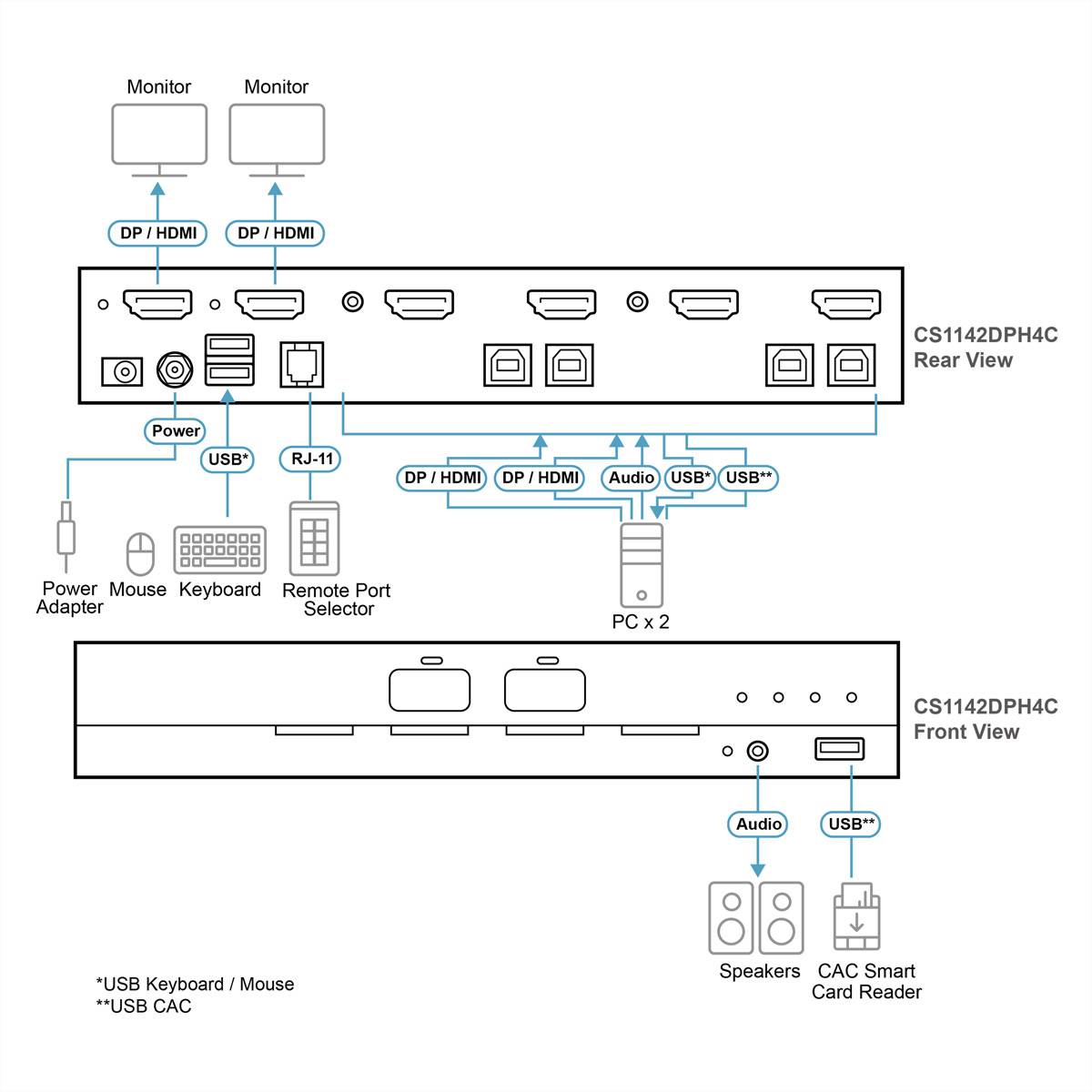 Diagramm eines CS1142DPH4C-Schalters mit Rear- und Frontansichten, mit gekennzeichneten Verbindungen für Monitor, PC, Stromversorgung, USB, Audio und Remote-Port.