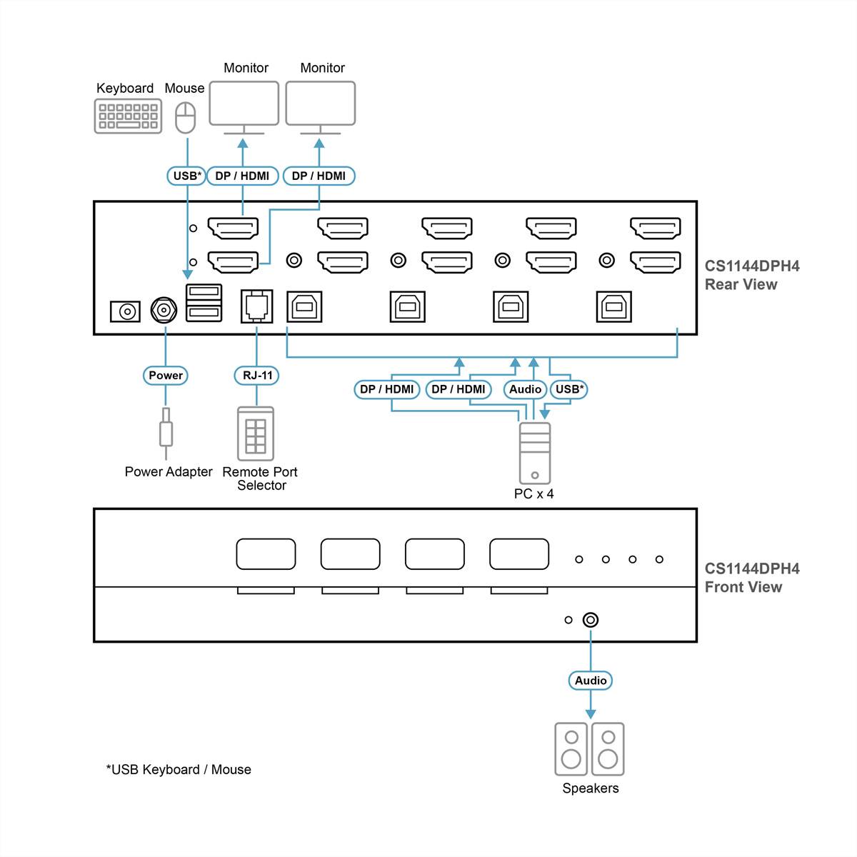 Diagramm eines CS1144DPH4 KVM-Schalters mit Ansichten von vorne und hinten, das Verbindungen für Tastatur, Maus, Monitore, PC x4, Netzteil, Fernbedienungs-Portwahlschalter, Audio und Lautsprecher zeigt.
