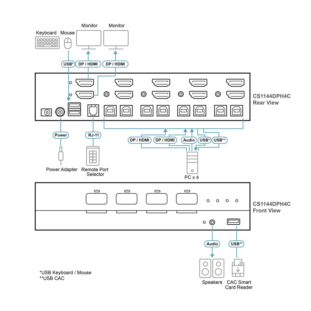Verbindungsdiagramm für KVM-Schalter CS1144DPH4C mit hinteren und vorderen Anschlüssen für Tastatur, Maus, Monitore, PCs, Lautsprecher, CAC-Leser, Stromversorgung und Fernbedienungswähler.