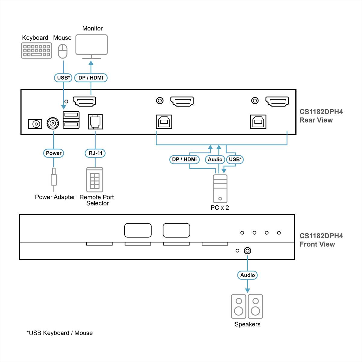 Diagramm eines CS1182DPH4 KVM-Schalters mit Rückansicht und Vorderansicht mit beschrifteten USB-, DP/HDMI-, Audio-, RJ-11-, Stromversorgungs-, PC x2- und Lautsprecheranschlüssen.
