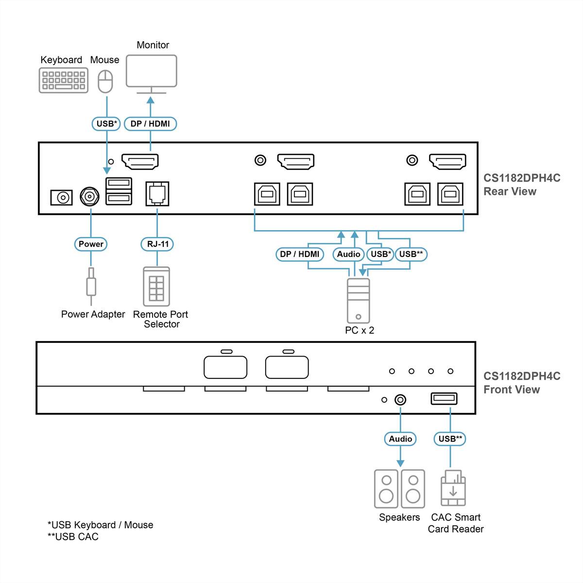 Verbindungsschema für CS1182DPH4C KVM-Switch mit Rückseiten- und Vorderseitenanschlüssen, mit Tastatur-, Maus-, Monitor-, zwei PC-, Stromversorgungs-, Audio- und USB/CAC-Verbindungen.