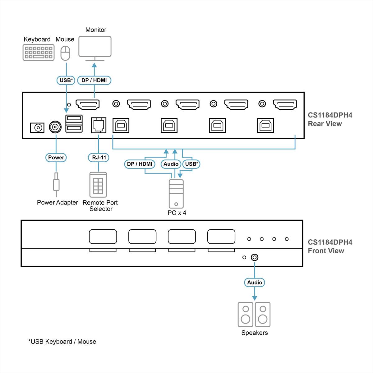Diagramm des CS1184DPH4 KVM-Schalters mit Rück- und Vorderansicht, das Tastatur/Maus, Monitor, 4 PCs, Lautsprecher, Stromversorgung, RJ-11-Fernbedienungsport und USB/DP-HDMI-Verbindungen zeigt.