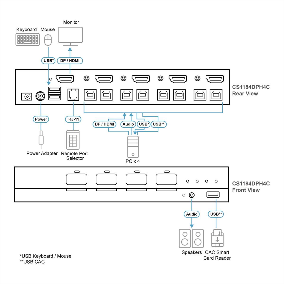 Diagramm des CS1184DPH4C KVM-Schalters mit Ansichten von hinten und vorne, die Verbindungen für Tastatur, Maus, Monitor, PC x4, Stromversorgung, Audio und USB-CAC-Smartcard-Leser zeigen.