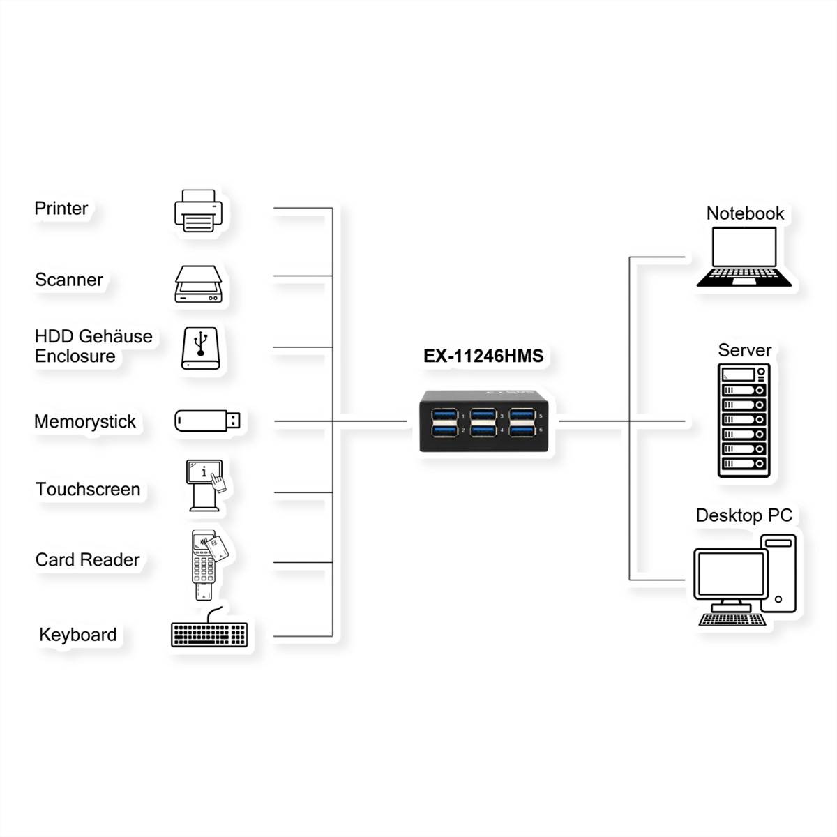 Diagramm eines USB-Schalter-Hubs mit der Bezeichnung 