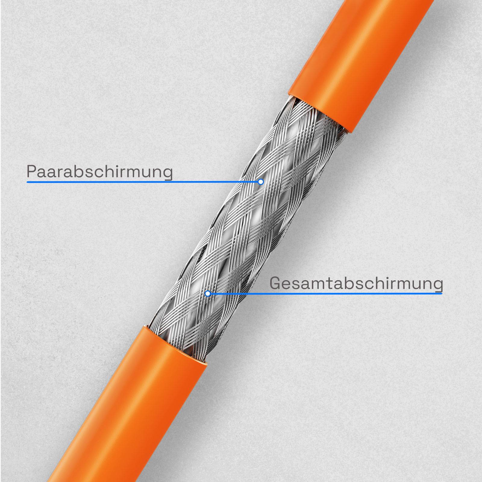 Diagramm eines Kabelquerschnitts mit Paarschirmung und Gesamtschirmung, mit orangefarbener Außenisolierung, die geflochtene Metallschichten umgibt.