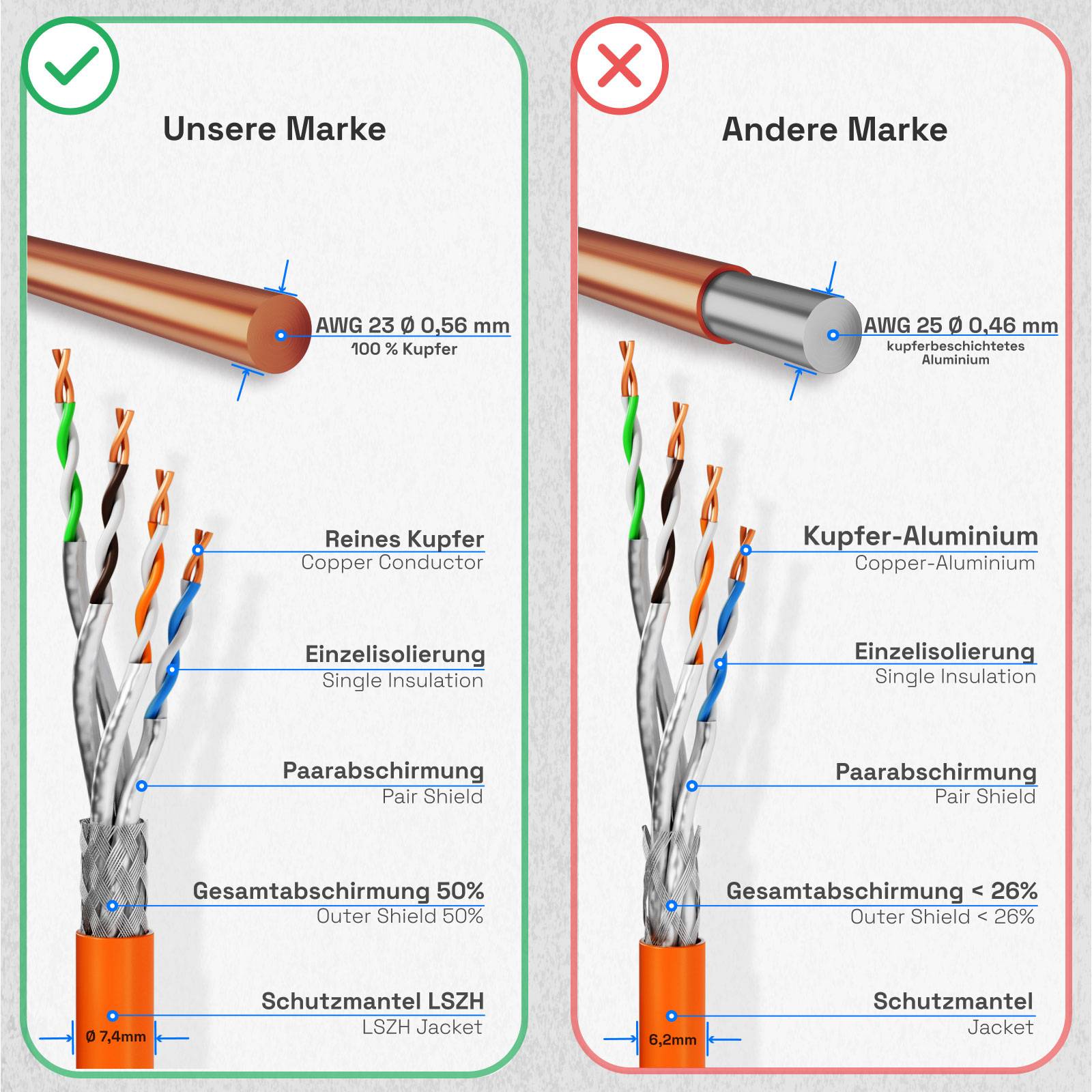 Vergleichsgrafik zeigt korrekte vs. fehlerhafte Ethernet-Kabelkonstruktion: Links verwendet reines Kupfer mit stärkerer Abschirmung und LSZH-Mantel, rechts verwendet kupferplatiertes Aluminium mit schwächerer Abschirmung und Standard-Mantel.