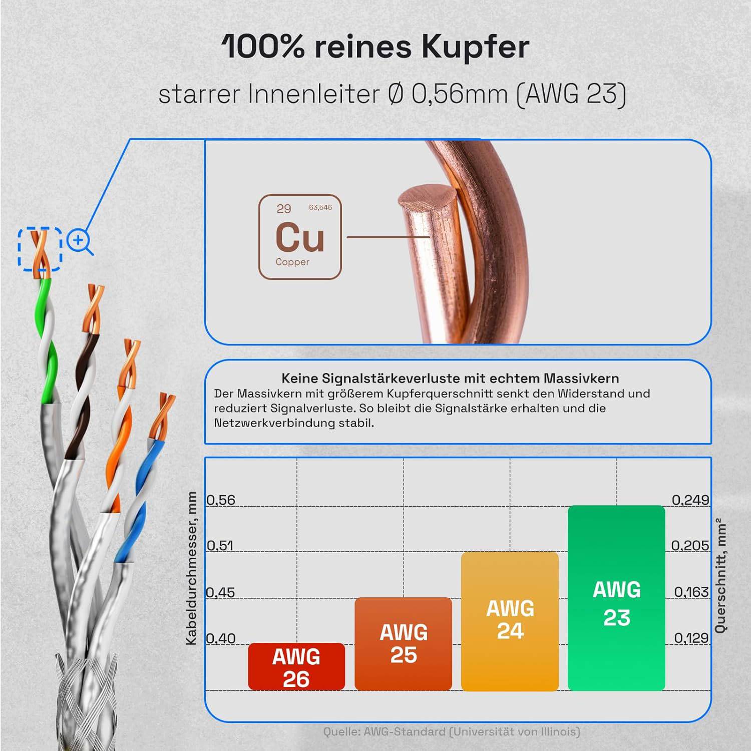 Infografik zur Förderung von 100% reinem Kupferkabel mit 0,56 mm massivem Innenleiter (AWG 23), die Kupferquerschnitt zeigt und dicker Leiter verbessert Signalstabilität und reduziert Verluste.