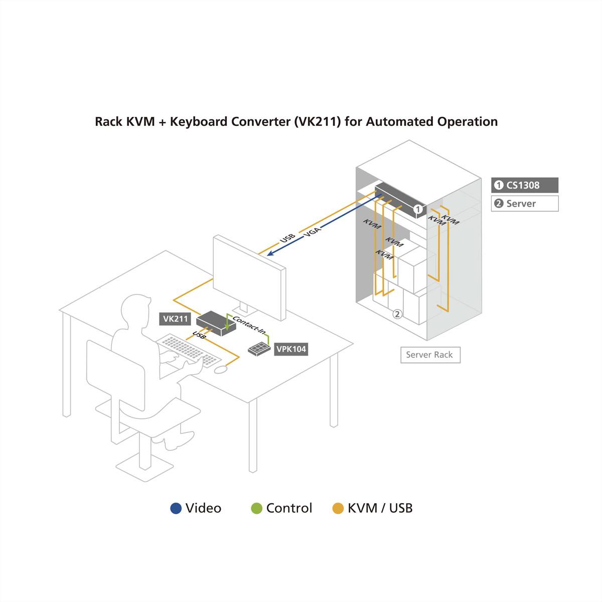 Diagramm des automatisierten Rack-KVM-Betriebs: Der VK211-Tastaturkonverter und VK104 verbinden eine Benutzerkonsole über Video-, Steuerungs- und KVM-/USB-Verbindungen mit einem Server-Rack.