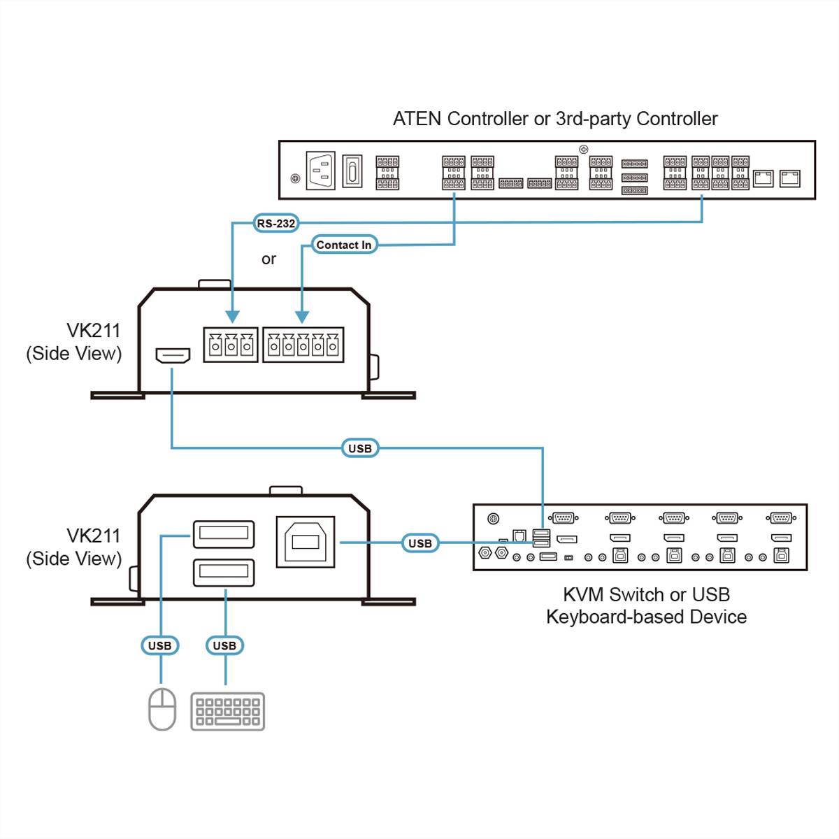 Schaltplan mit einer VK211, die über RS-232 oder Contact-In mit einem ATEN-/Drittanbieter-Controller verbunden ist, oder über USB mit einem KVM-Switch/USB-Tastatur-Gerät sowie mit einer Maus und Tastatur verbunden ist.