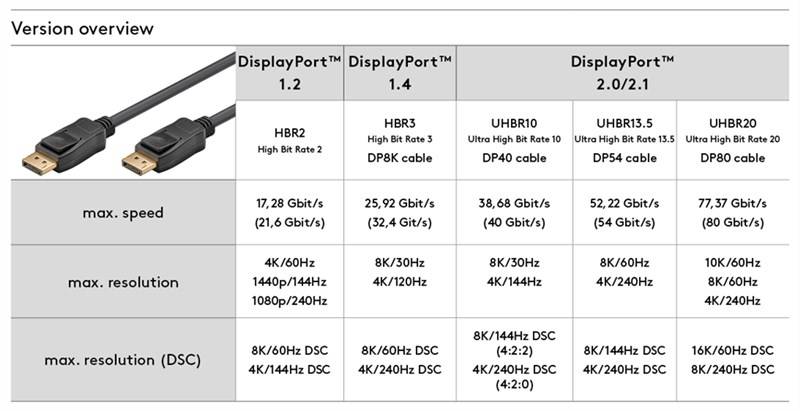 20x Goobay 77058 Standard DisplayPort™-Kabel 2.0/2.1 gewinkelt, 3 m, schwarz - 54Gbit/s (8K/60 Hz)