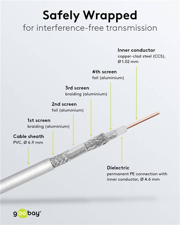 2x Goobay 27518 120 dB SAT-Koaxialkabel, 4x geschirmt, CCS, Weiß, 100 m - für digitale SAT- und BK-Kabelanlagen