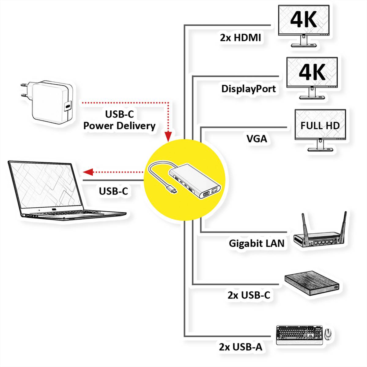 USB-C-Hub-Diagramm zeigt Stromversorgung für einen Laptop und Anschlüsse für 2x HDMI 4K, DisplayPort 4K, VGA Full HD, Gigabit-LAN, 2x USB-C und 2x USB-A.