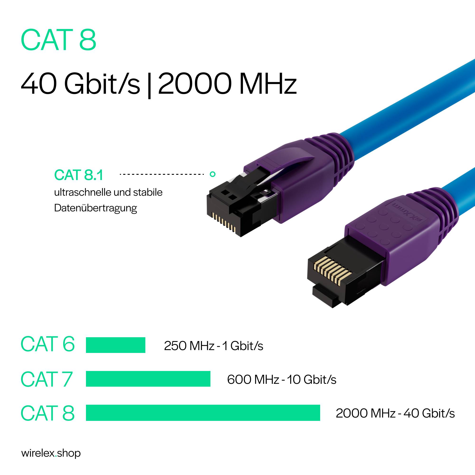 Patchkabel cat. 8.1-Rohkabel S/FTP PIMF Halogenfrei blau 20,0m