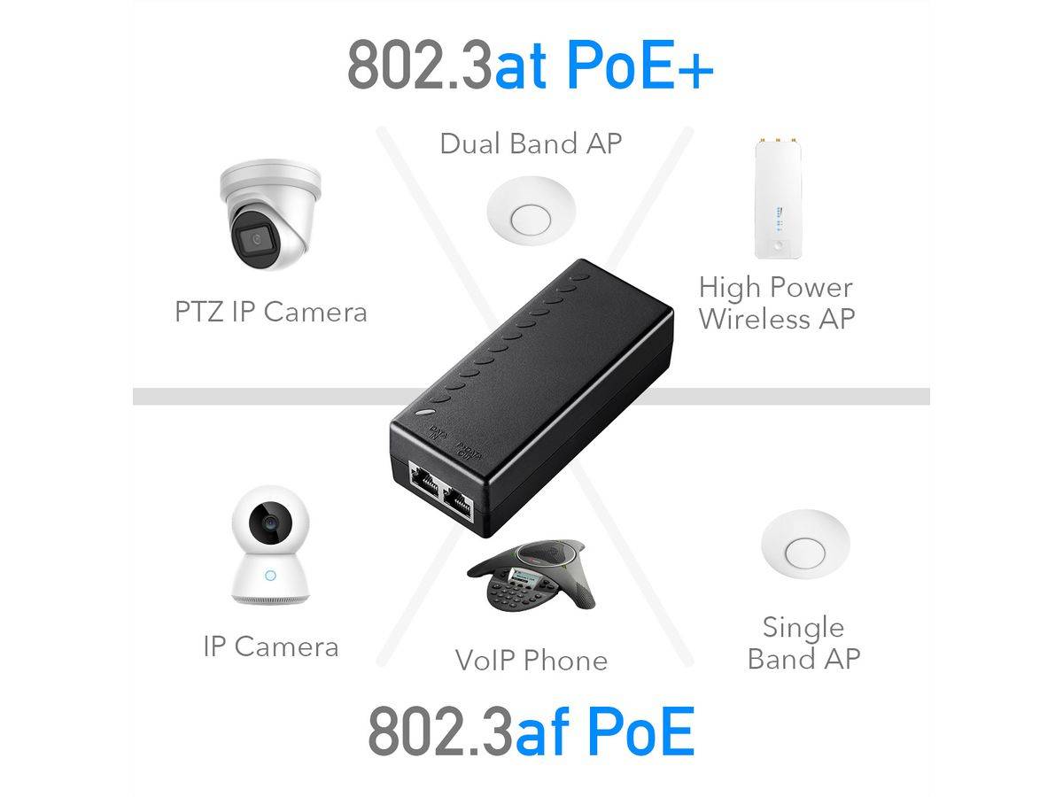 Diagramm eines PoE-Injektors/Switches mit 802.3at PoE+ und 802.3af PoE, die eine PTZ-IP-Kamera, IP-Kamera, VoIP-Telefon, Dual-Band-AP, Single-Band-AP und High-Power-Wireless-AP mit Strom versorgen.