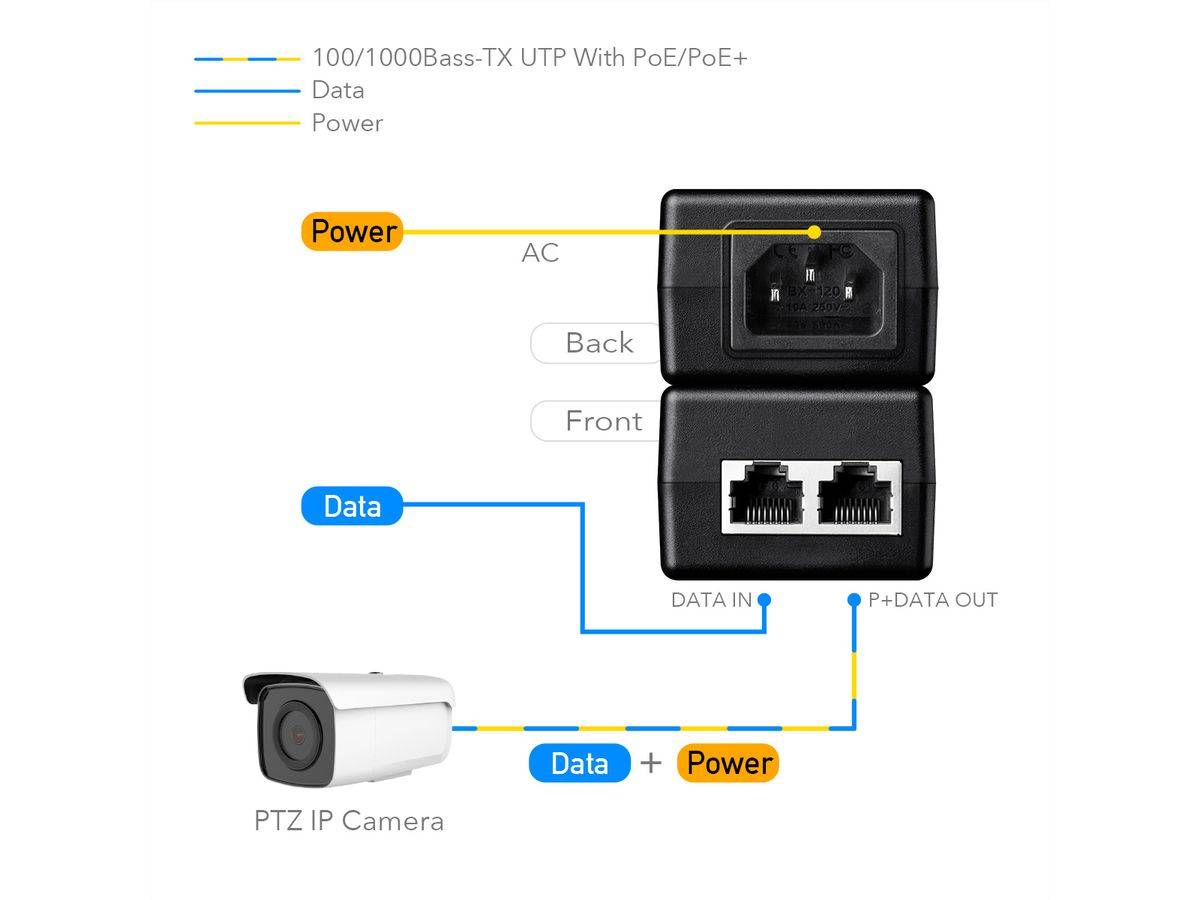 Diagramm, das einen PoE/PoE+ Ethernet-Splitter zeigt: AC-Stromeingang und Daten-/Stromausgangsanschlüsse verbinden sich mit einer PTZ-IP-Kamera.