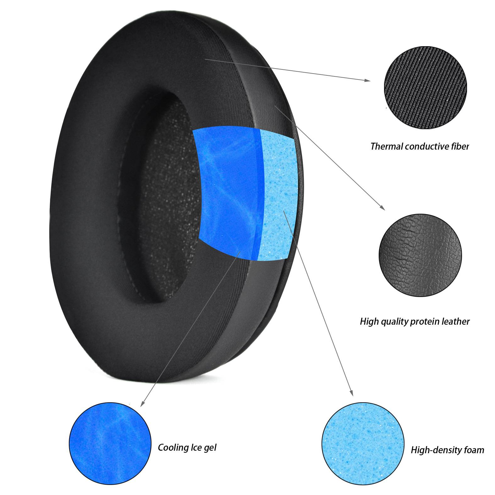 Mit Anmerkungen versehenes Ohrkissen, das mehrschichtige Materialien zeigt: thermisch leitende Faser, hochwertiges Proteinleder, kühlendendes Eiskühllgel und hochdichter Schaumstoff.