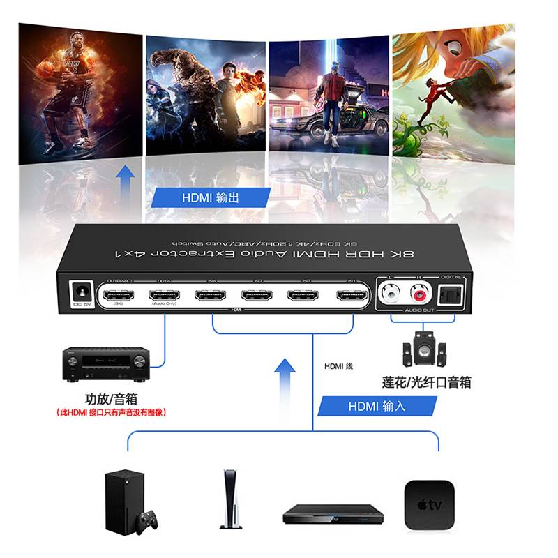 Diagramm eines 8K HDMI Audio-Extraktors/Schalters, der HDMI-Eingänge von Spiel-Konsolen und Apple TV mit HDMI-Ausgabe verbindet und die Audioausgabe über RCA/optisch an Lautsprecher weiterleitet.