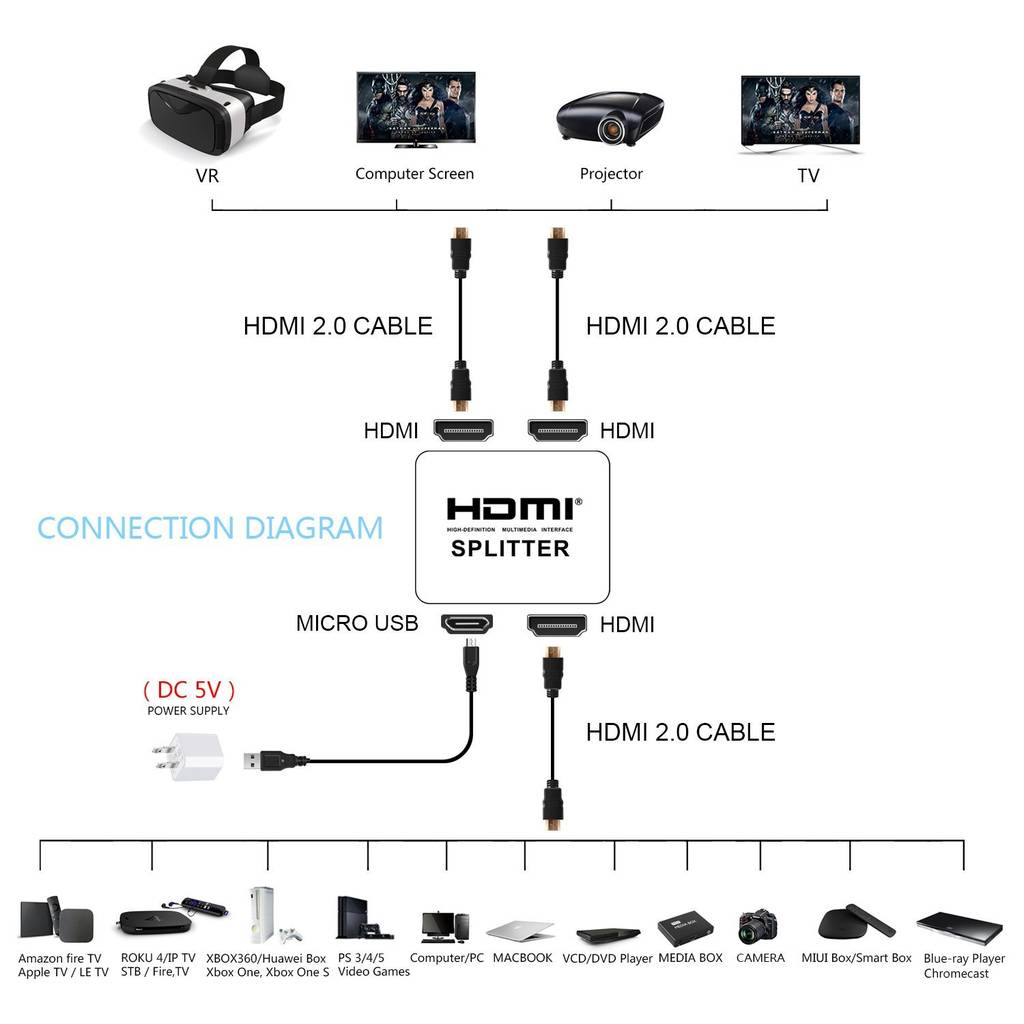 HDMI-Splitter-Verbindungsschema mit einem 5V-betriebenen Splitter, der eine Quelle über Micro-USB- und HDMI-2.0-Kabel mit VR, Computer, Projektor, Fernseher und anderen Geräten verbindet.