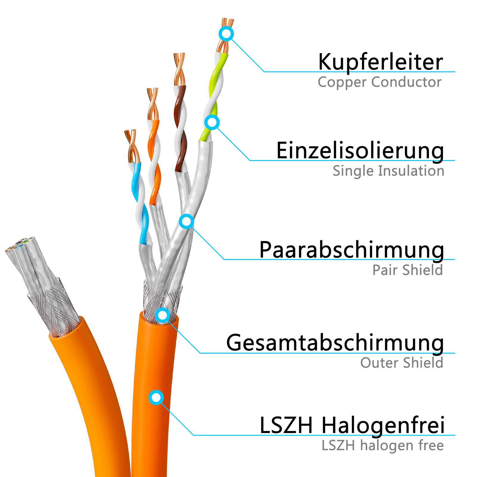 Diagramm eines orangefarbenen Netzwerkkabels mit gekennzeichneten Teilen: Kupferleiter, einzelne Isolierung, Paarschirmung, äußere Schirmung und LSZH-halogenfrei Mantel.