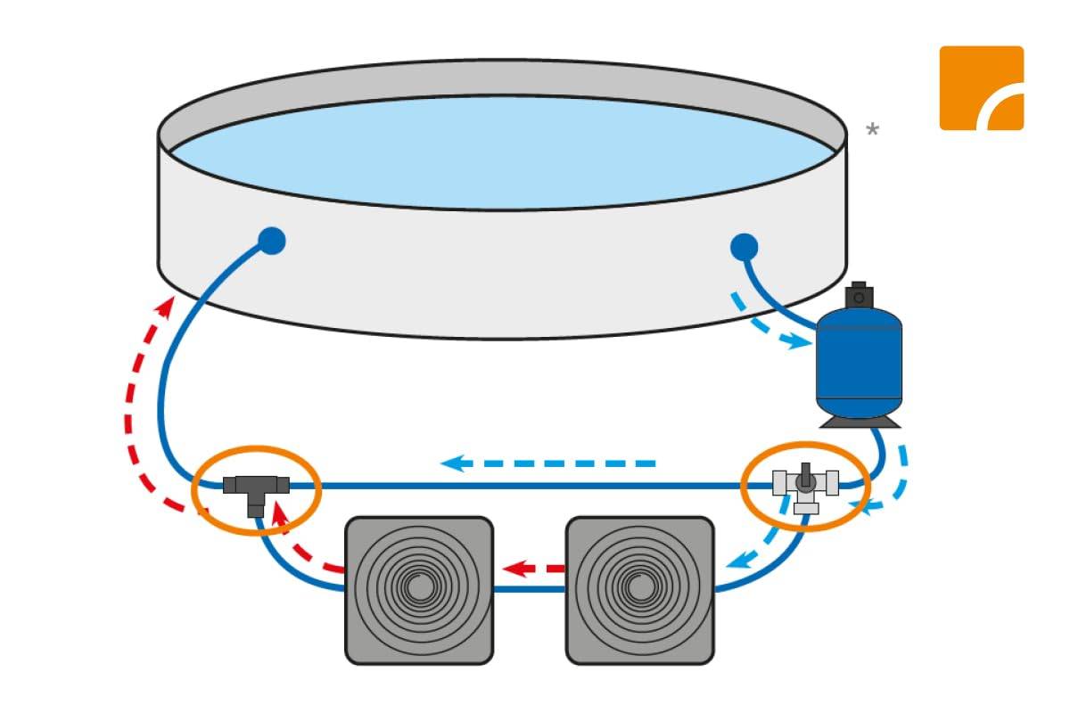 Schemazeichnung eines Wassertank-Zirkulationssystems: Wasser fließt aus dem Tank durch Pumpen/Wärmetauscher und ein Nebenbehälter, wobei rote und blaue Pfeile separate Strömungswege anzeigen.