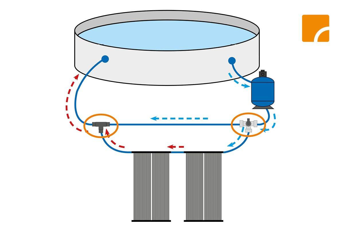 Diagramm eines Wasserspeichertanks mit blauen und roten gestrichelten Pfeilen, die den Fluidfluss durch Seitenschlüssel zeigen, eine Pumpe oder ein Motor auf der rechten Seite und Stützfüße darunter.