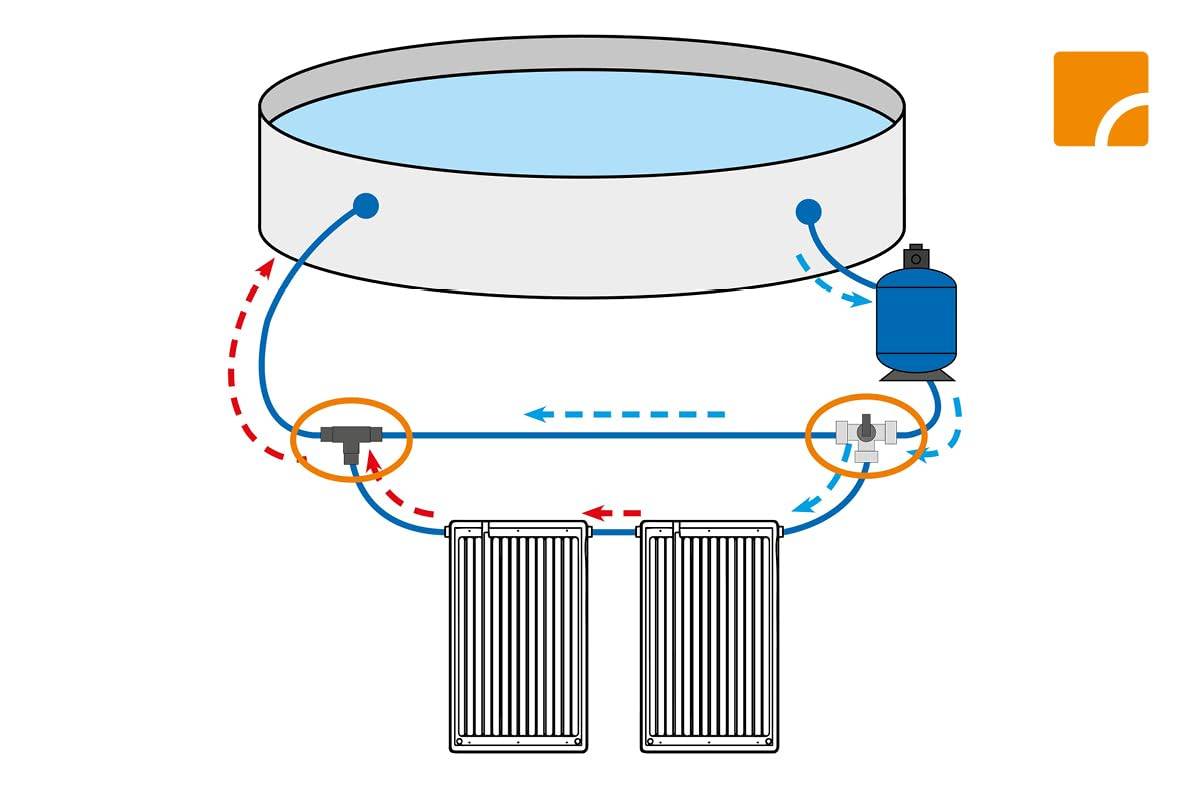 Diagramm eines Wassertank-Heizkreislaufs, das die Warmwasserzirkulation zwischen einem Speichertank, einer Pumpe und zwei Sonnenkollektoren mit Richtungspfeilen zeigt, die die Zirkulation andeuten.