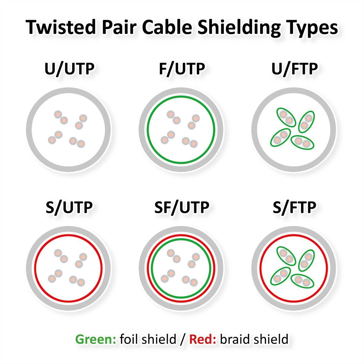 Diagramm der Abschirmungstypen von verdrillten Paarkabeln: U/UTP, F/UTP, U/FTP, S/UTP, SF/UTP und S/FTP, das Folie- und Geflechtabschirmungskombinationen zeigt.