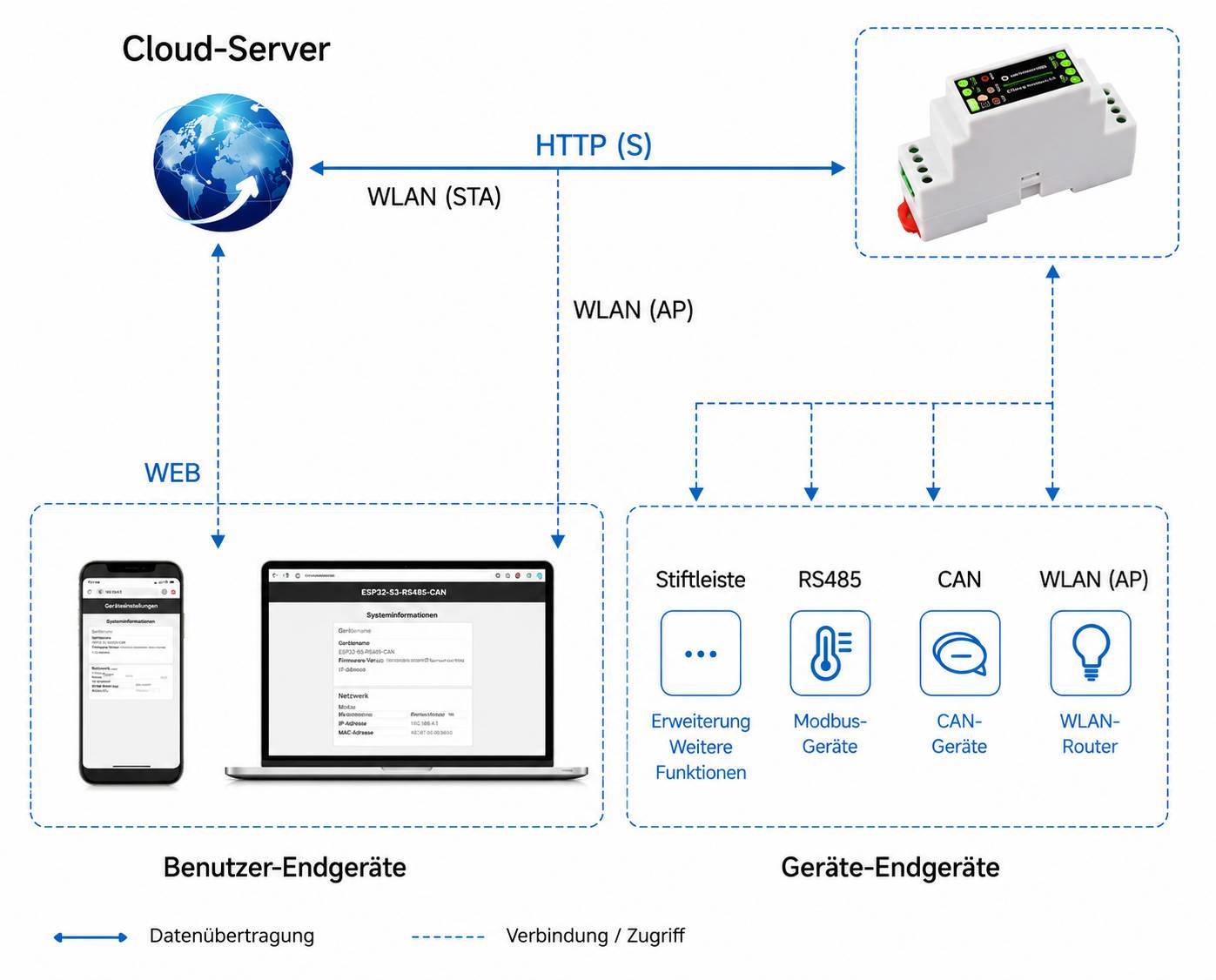 Diagramm zeigt Cloud-Server, der über Web mit Benutzergeräten verbunden ist, und mit Gerätehardware über HTTP(S); Geräteschnittstellen umfassen Stiftleiste, RS485, CAN und WLAN (AP).