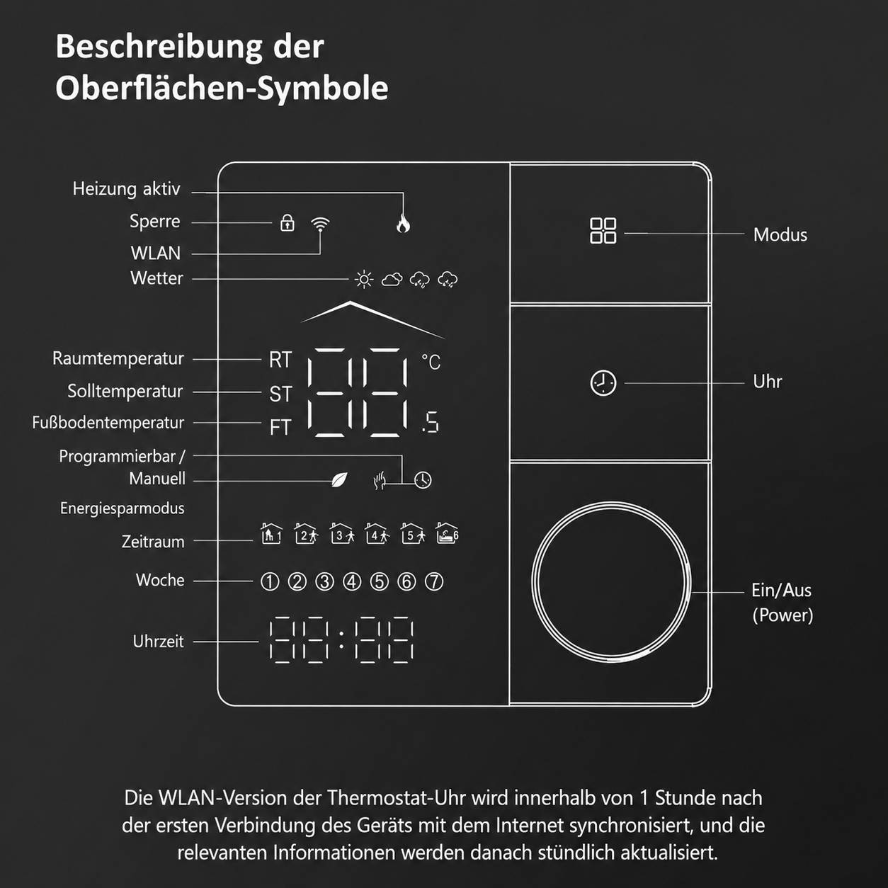 Deutsches Diagramm einer Thermostat-Anzeige mit Beschriftungen von Oberflächensymbolen und Bedienelemente: Modus, Uhr und Stromversorgung, sowie Heizung, Wi-Fi, Wetter, Temperatur, Zeitplan und Zeitindikatoren.