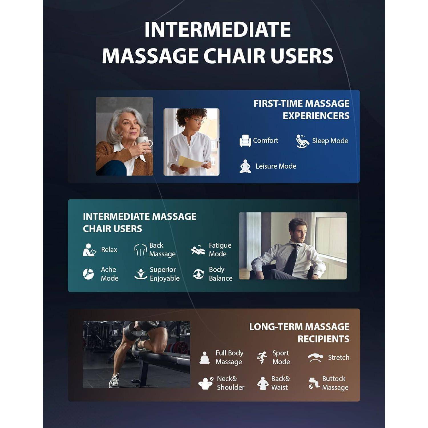 Infografik mit dem Titel „Mittlerweile erfahrene Massagesessel-Benutzer" mit Vergleich von Erstanwendern, mittlerweile erfahrenen Benutzern und langjährigen Massageempfängern mit empfohlenen Modi und Vorteilen.