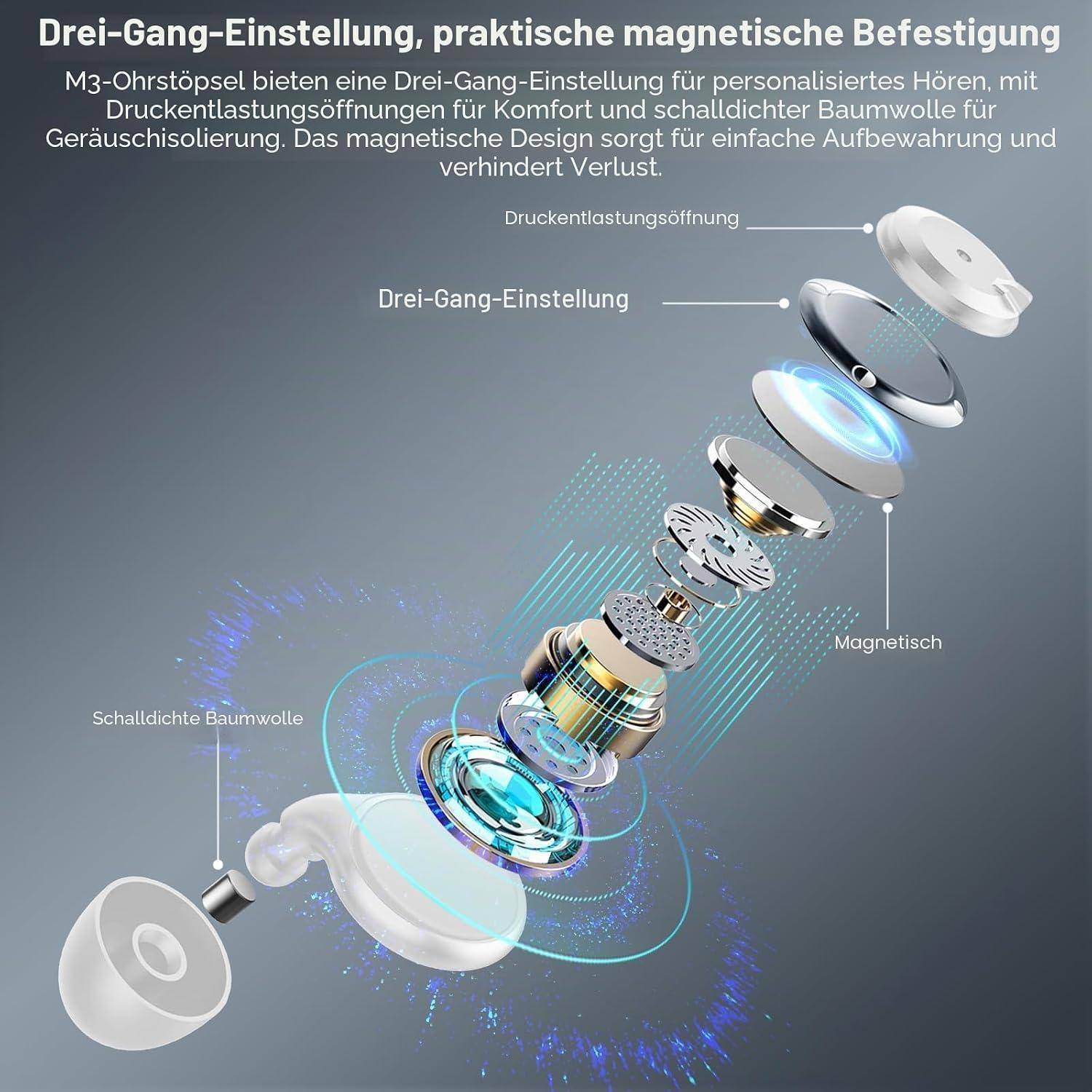Explosionszeichnung eines M3-Ohrhörer mit drei stufiger Passform, Druckentlastungslüftung, schalldichter Baumwolle und magnetischen Teilen zur einfacheren Lagerung und Verlustprävention.