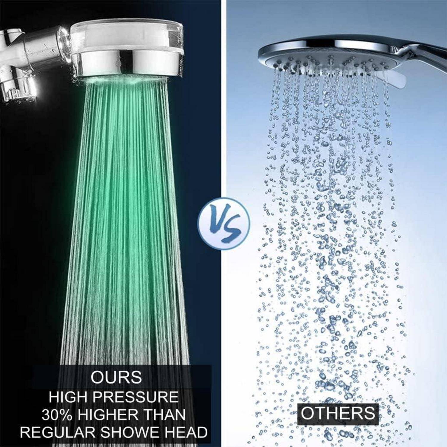 Vergleich von Duschköpfen nebeneinander: "UNSERER"" zeigt einen starken, dichten Wasserstrom mit der Bezeichnung ""HOHER DRUCK 30% HÖHER ALS NORMALER DUSCHKOPF""; ""ANDERE"" zeigt einen schwachen, zerstreuten Sprühnebel.