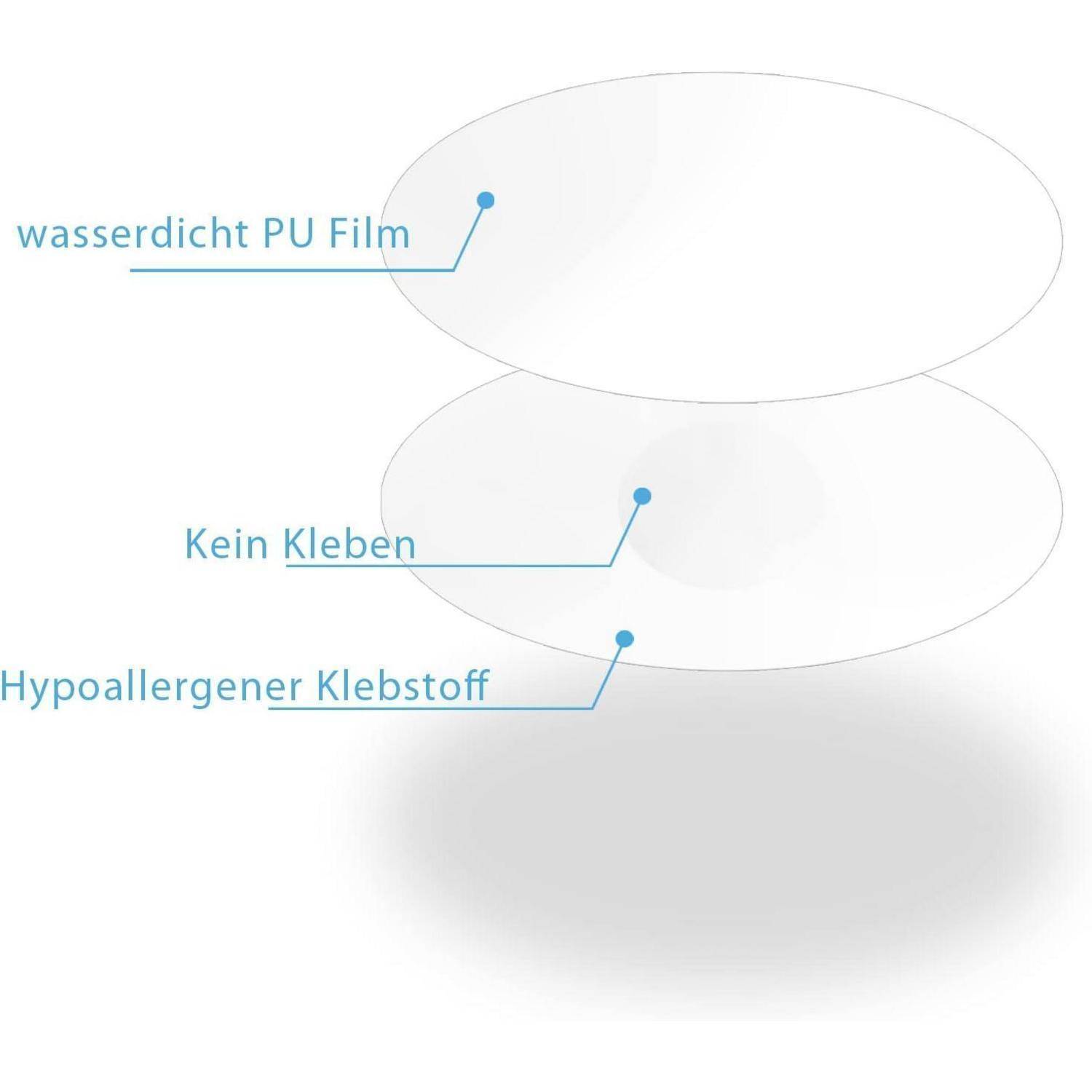 Diagramm, das ein wasserdichtes PU-Folie, kein Klebstoff, und hypoallergenes Klebstoff auf geschichteten ovalen Pads zeigt.