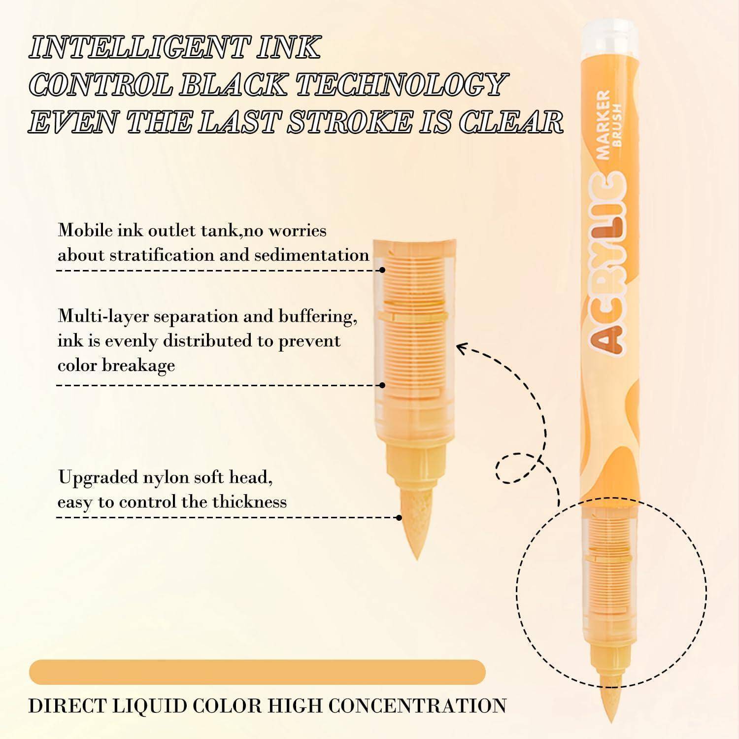 Werbebild eines orangefarbenen Acrylmarkers mit Nahaufnahmen und gekennzeichneten Funktionen: mobiler Tintenauslassbehälter, mehrschichtiges Puffersystem, weiches Nylonspitze und hochkonzentrierte Flüssigfarbe.