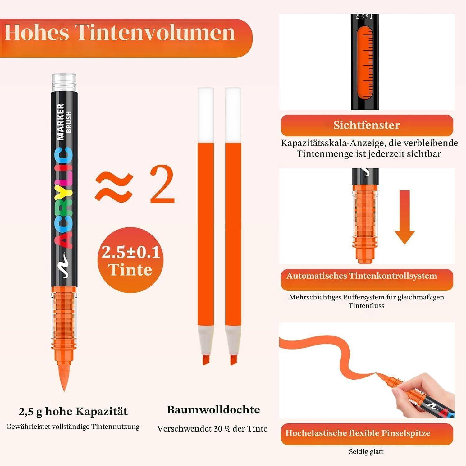 Infografik zum Vergleich der Tintenkapazität und Eigenschaften eines Marker-Stifts: '≈2', '2,5±0,1 Tinte', Sichtfenster, automatische Tintenkontrolle, flexible Pinselspitze und Baumwollwollfaser-Ansprüche.