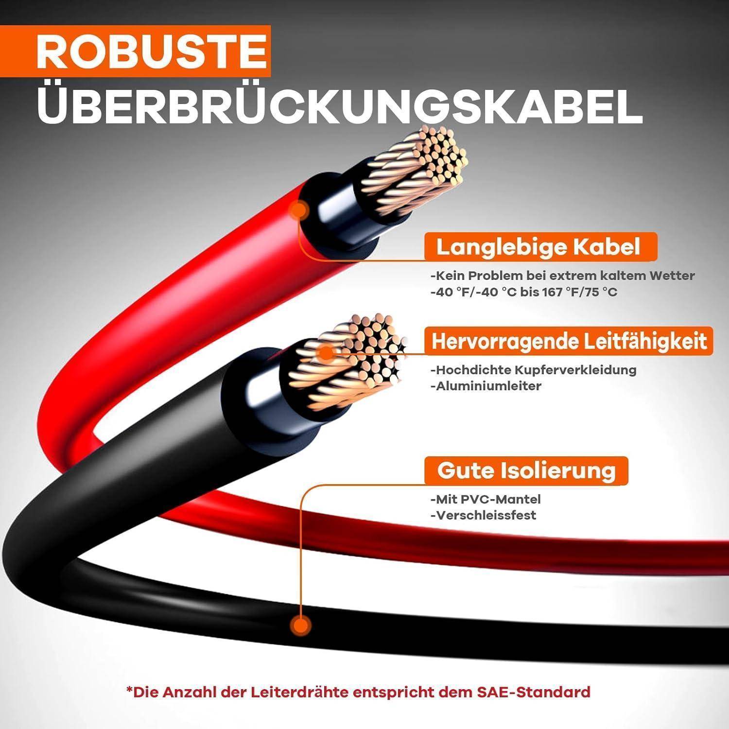 Grafische Werbung für robuste Starthilfekabel, mit Hervorhebung des langlebigen Kabels, hervorragender Leitfähigkeit und guter Isolierung mit deutschen Funktionsbeschriftungen.