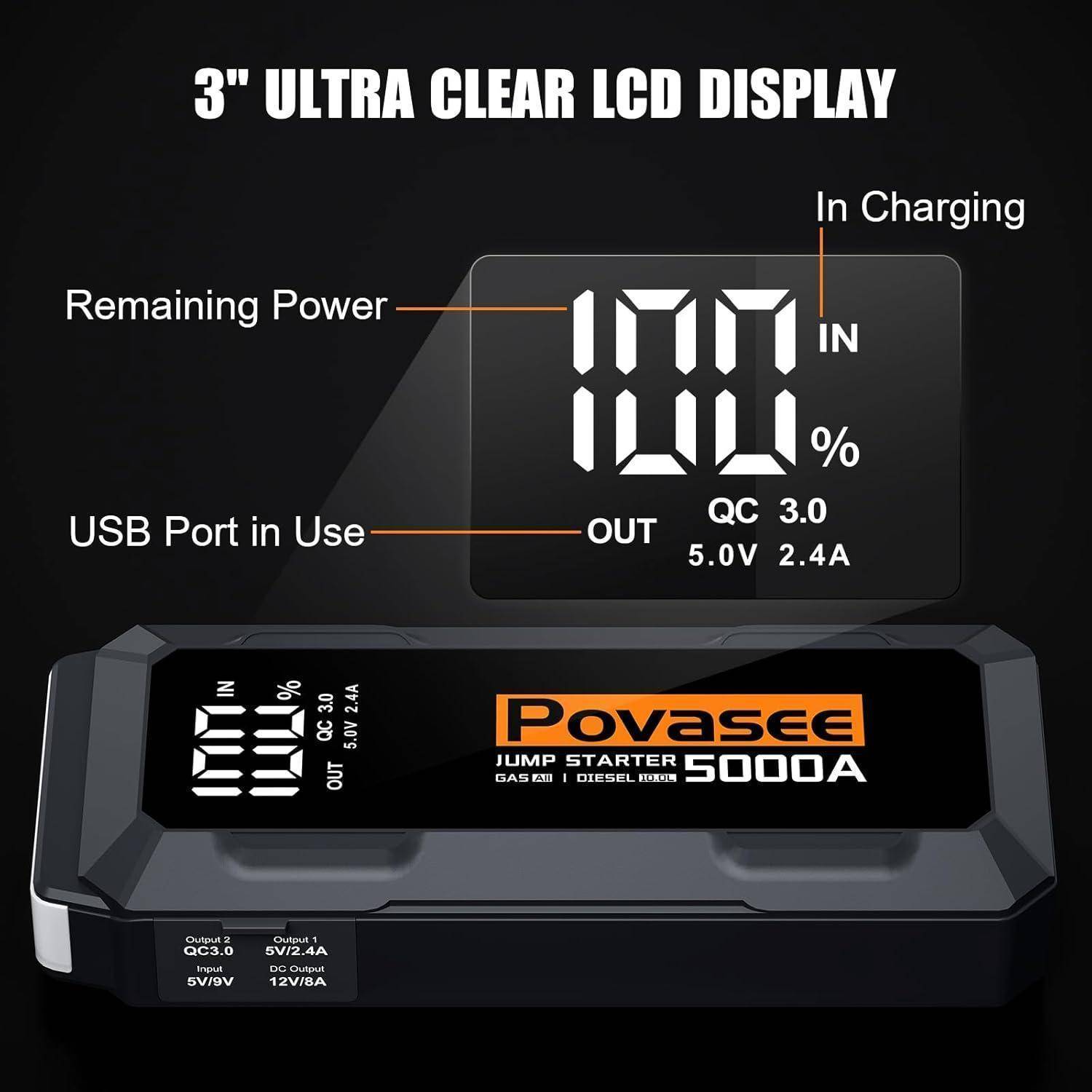 Produktanzeige mit einem Povasee 5000A-Starthilfegerät mit einem 3-Zoll-LCD-Display, das die verbleibende Stromversorgung, den Ladestatus, die USB-Anschlussnutzung und die QC-3.0-Ausgabe anzeigt.