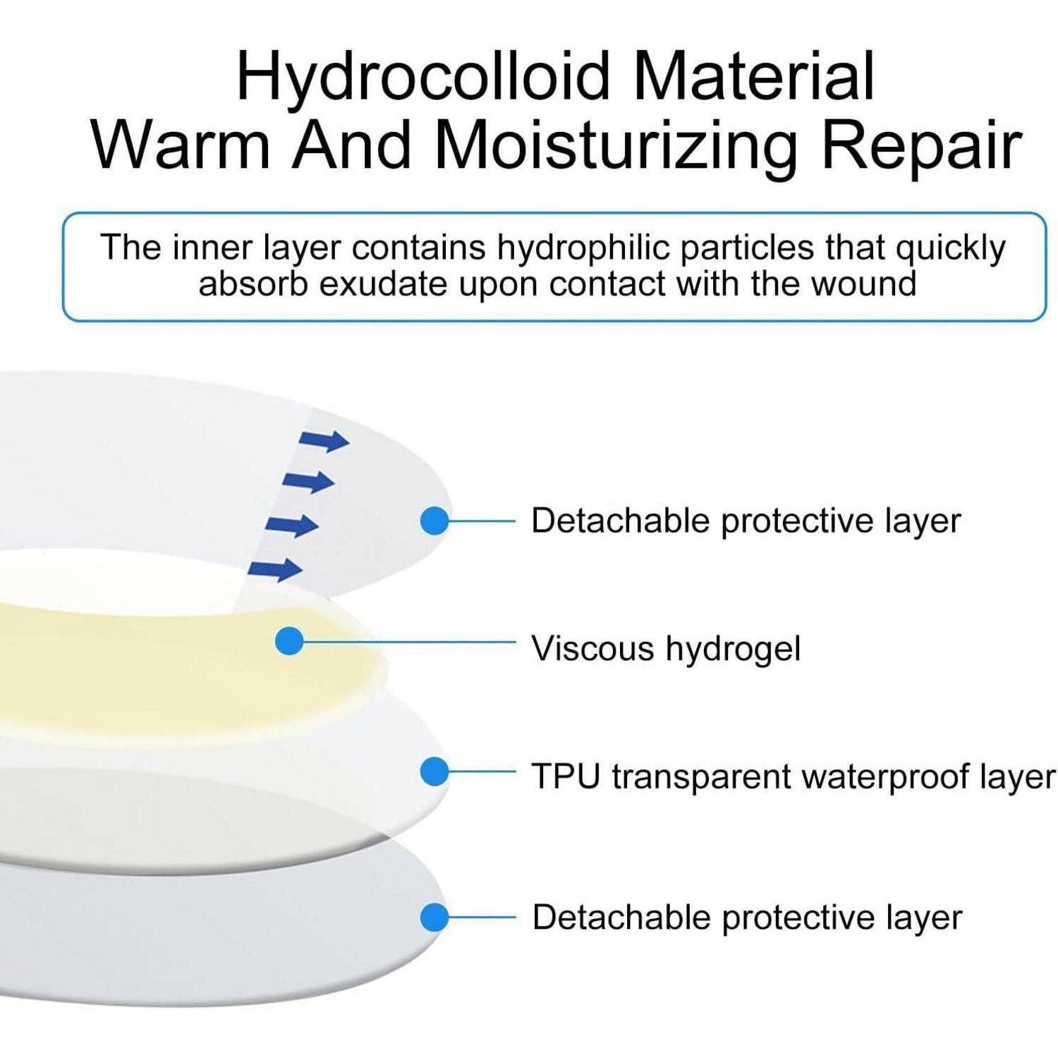 Diagramm eines Hydrokolloid-Wundverbandes mit geschichteter Struktur: abnehmbare Schutzschichten, visköses Hydrogel und wasserdichte TPU-Schicht, die Exsudat aufnimmt und die Wunde schützt.