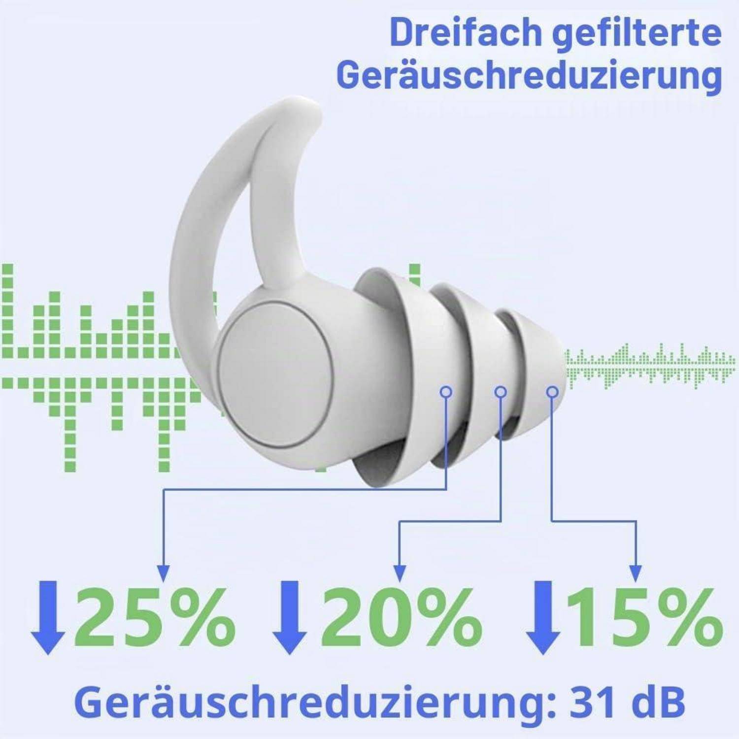 Infografik von Ohr-Kopfhörern mit deutschem Text „Dreifach gefilterte Geräuschreduzierung