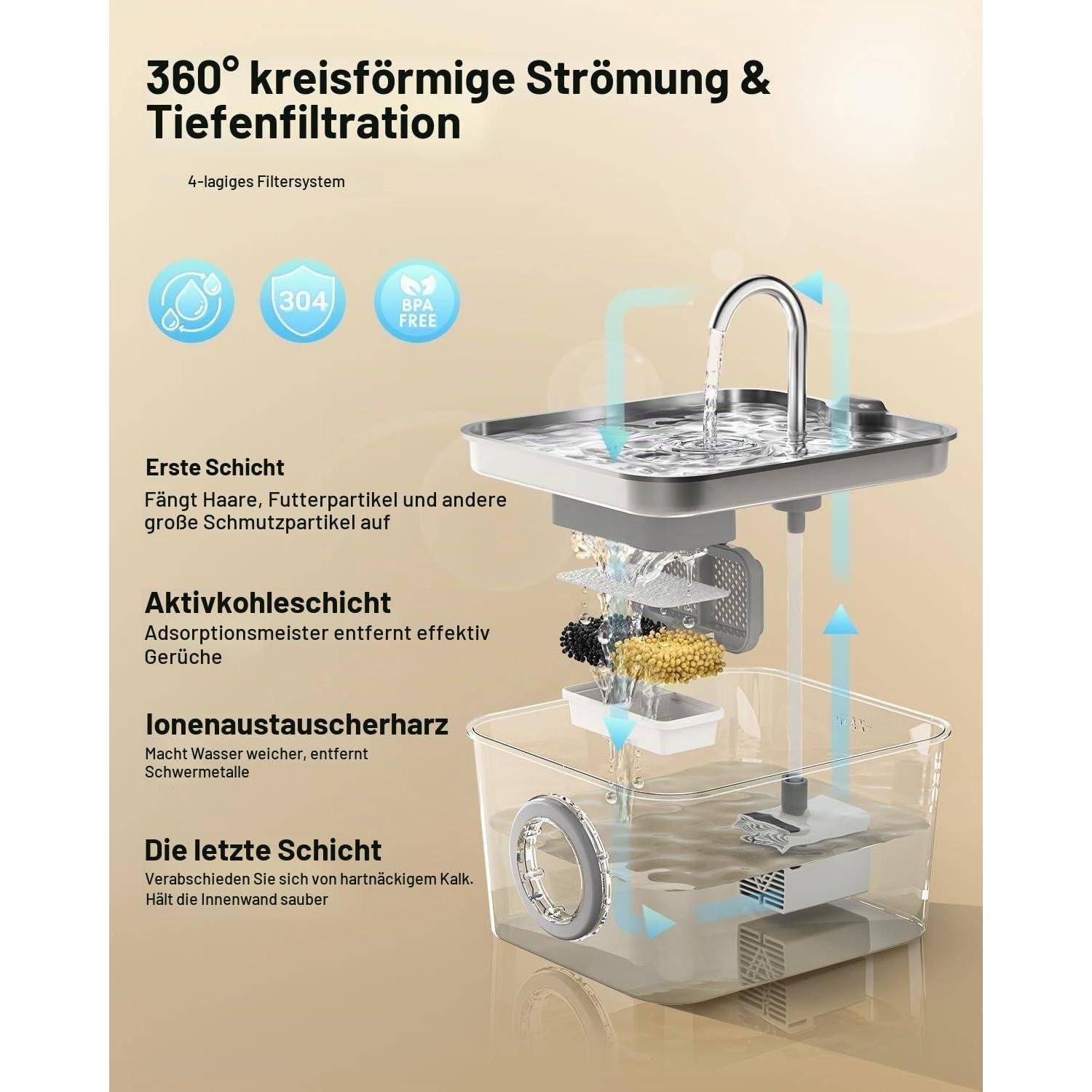 Infografik eines 4-stufigen 360°-Zirkularwasserfilters mit Haarfang/Schmutzpartikelabscheidung, Aktivkohle-Geruchsentfernung, Ionenaustausch-Enthärtung und abschließender Kalkfilterung.