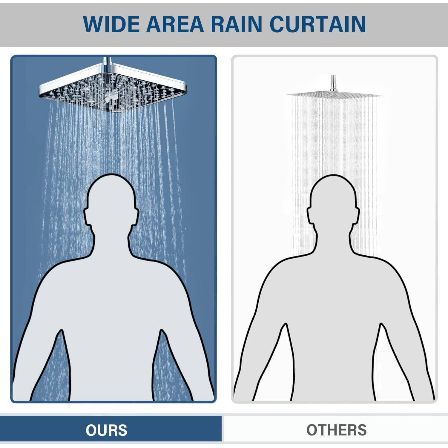 Vergleichsgrafik mit dem Titel „BREITER REGENVORHANG" zeigt, dass unser Duschkopf eine größere Körperfläche abdeckt als andere Duschköpfe.