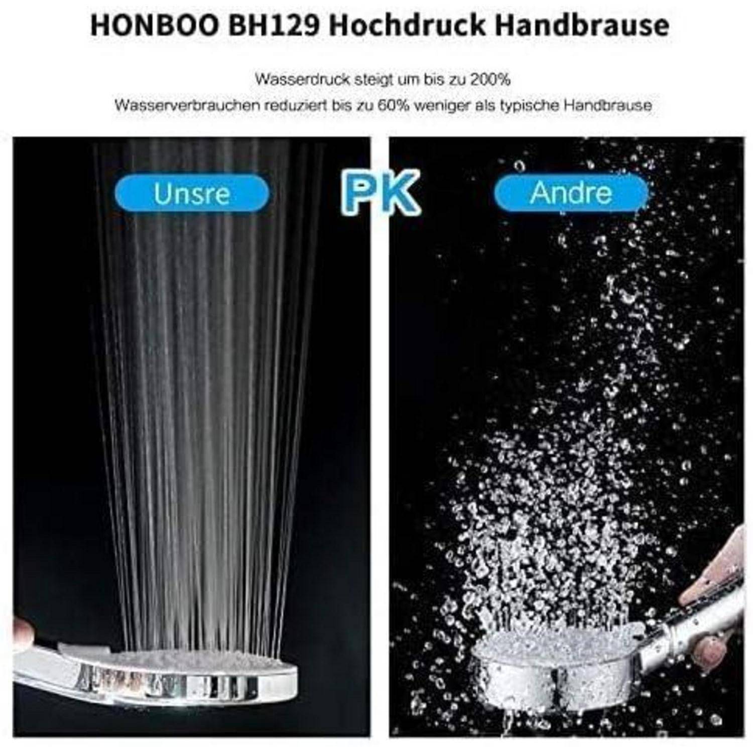 Vergleichsgrafik für HONBOO BH129 Hochdruck-Handbrause: Unser Sprühstrahl ist konzentriert und dicht, während der Sprühstrahl anderer Hersteller verstreut ist; der Text besagt bis zu 200% mehr Druck und 60% weniger Wasserverbrauch.