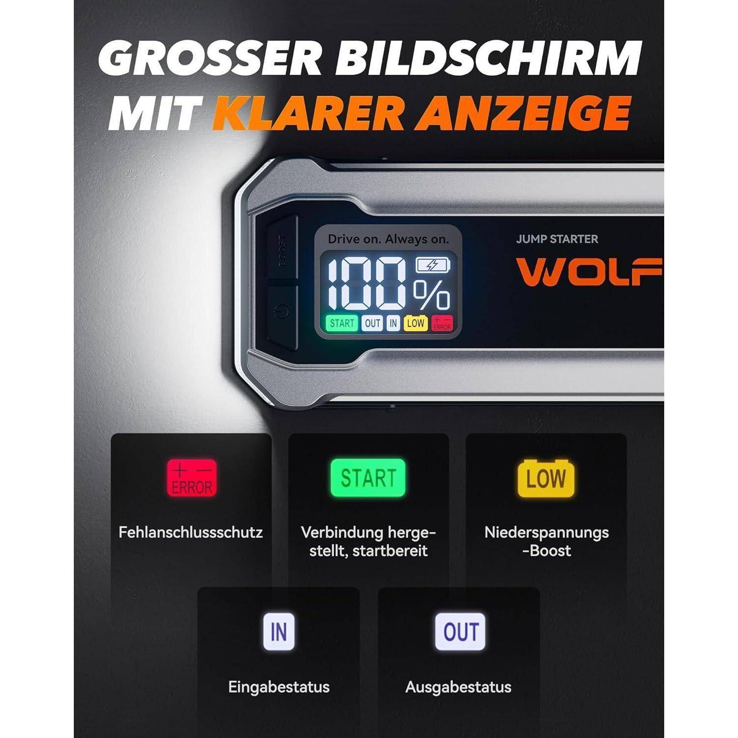 Werbebild eines WOLF-Starthilfegeräts mit großem, klarem Display, das 100% Batteriestand und Statusanzeigen für START, OUT, IN, LOW und ERROR zeigt, beschriftet auf Deutsch.