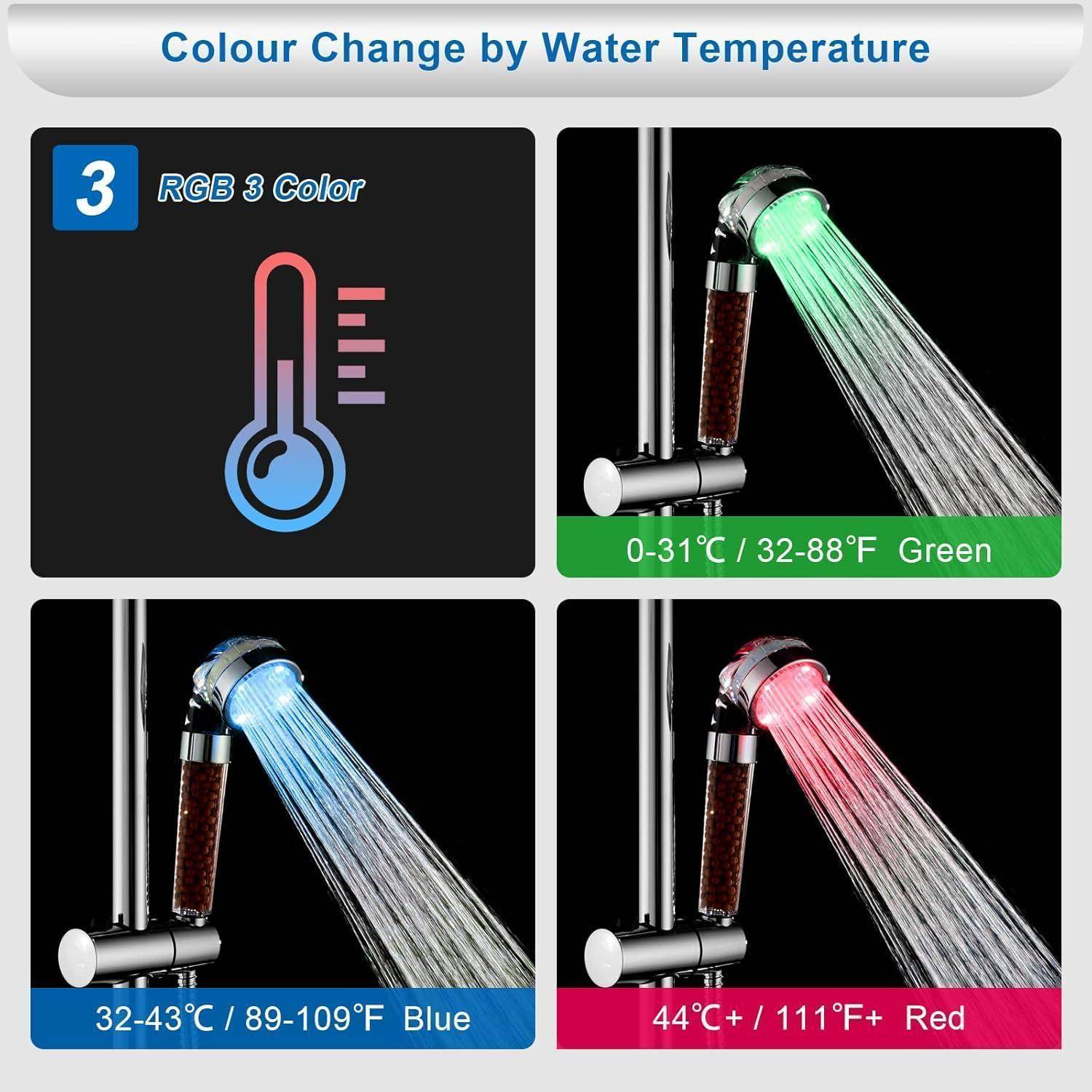 Infografik, die Veränderungen der Duschtemperatur zeigt, wobei die LED-Farbe wechselt: 0-31°C grün, 32-43°C blau, 44°C+ rot.