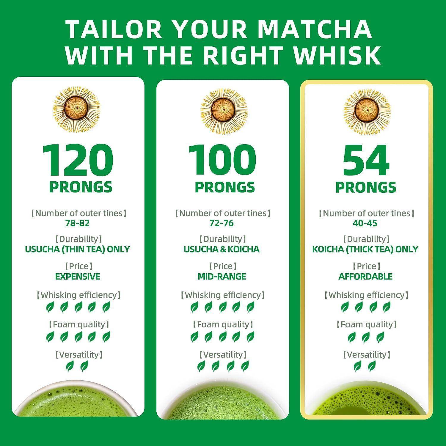 Infografik zum Vergleich von Matcha-Besen: 120er Usucha-Besen für teuer, langlebig, hocheffizient schaumiger Tee; 100er Usucha-/Koicha-Besen in der mittleren Preisklasse; 54er günstiger Koicha-Besen mit geringerer Effizienz.
