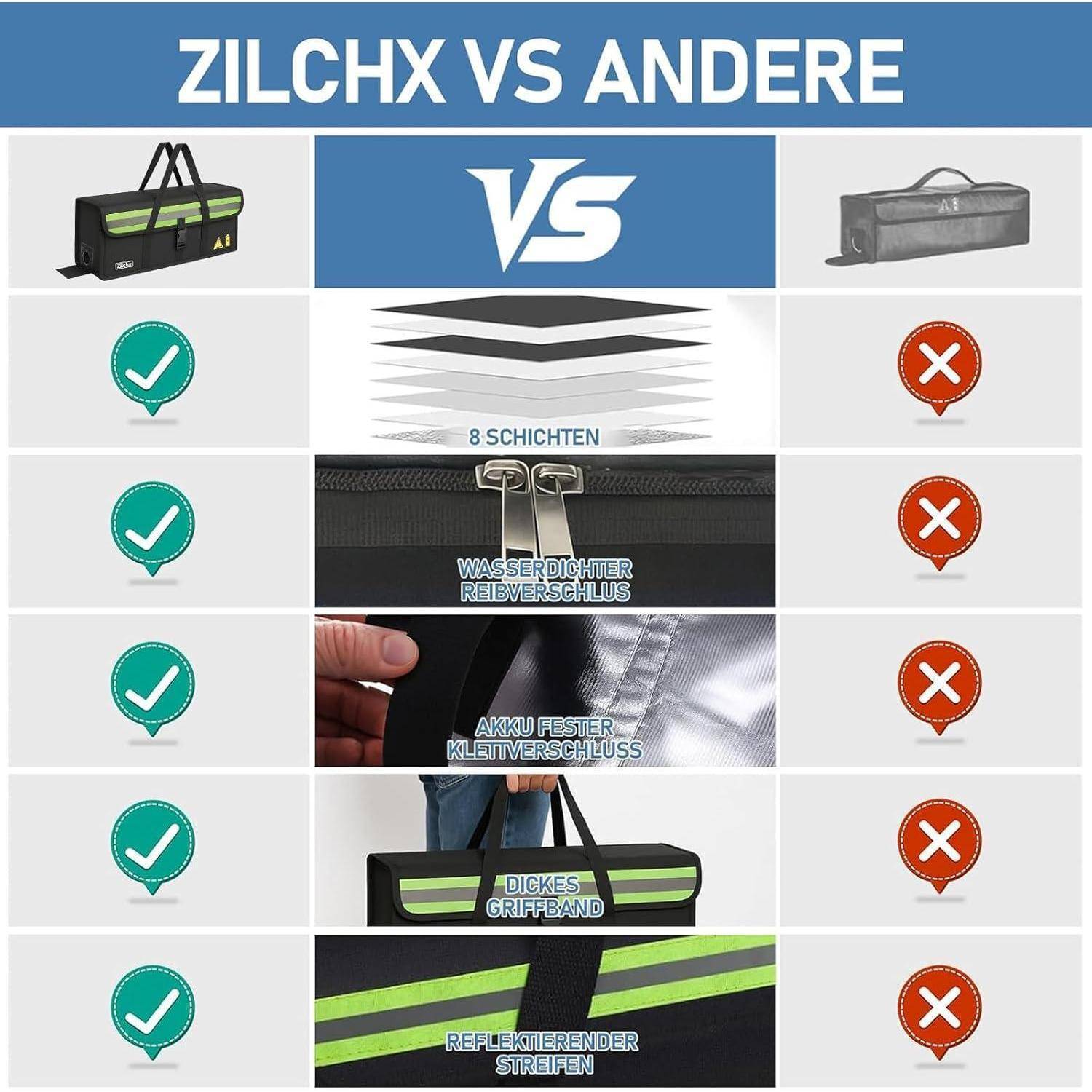Vergleichstabelle mit dem Titel „ZILCHX VS ANDERE" zeigt die Zilchx-Tasche im Vergleich zu einem Konkurrenzprodukt und hebt folgende Merkmale hervor: 8 Schichten, wasserdichter Reißverschluss, Verschluss des Batteriefachs, dicker Trageriemen und reflektierendes Band, mit Häkchen für Zilchx und X-Markierungen für das andere Produkt.